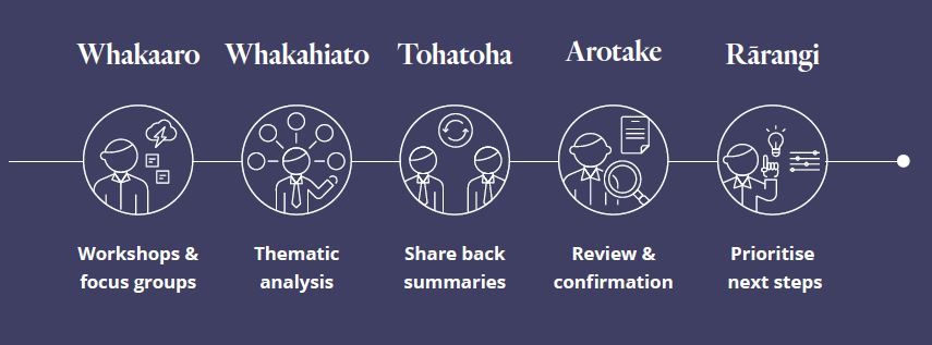 Tūtohi process